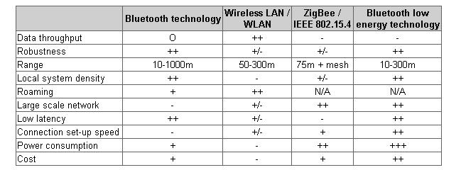 Wireless Comparison Chart